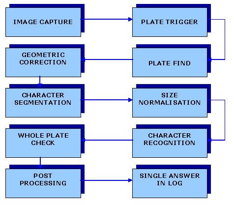 Web üzerinden suçluları takip eden entegre bir sistem. Diyelim bir arabayla kaçan suçlular kamera önünden geçiyor. Saniyeler içinde çekilen pozlar hemen karakter tanımlama programına geçiyor. Sonra plaka suç veritabanında sorgulanıyor. Ardından hemen o anda arabanın yeri bulunuyor. Bunun gibi bir çok şey. İlginç bir site gezin derim. Crime Connect