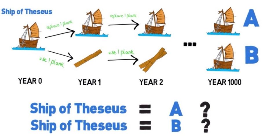 Some questions that follow are common: If it's not the same ship, then at what point did it stop being Theseus' ship? If it's the same ship, can all the removed pieces be recombined to create a ship, and can it still be Theseus' ship? Theseus' Ark,Philosophy,WandaVision What Is Theseus' Ark? - WandaVision