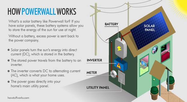 tesla powerwall illustration Harvesting 50 Years of Japan's Energy with a Typhoon electricity, electricity berlin, electricity ny, electricity texas, Elon Musk, energy, Japanese scientist, Pompalı Depolama, Powerwall, storms, Tesla, typhoons